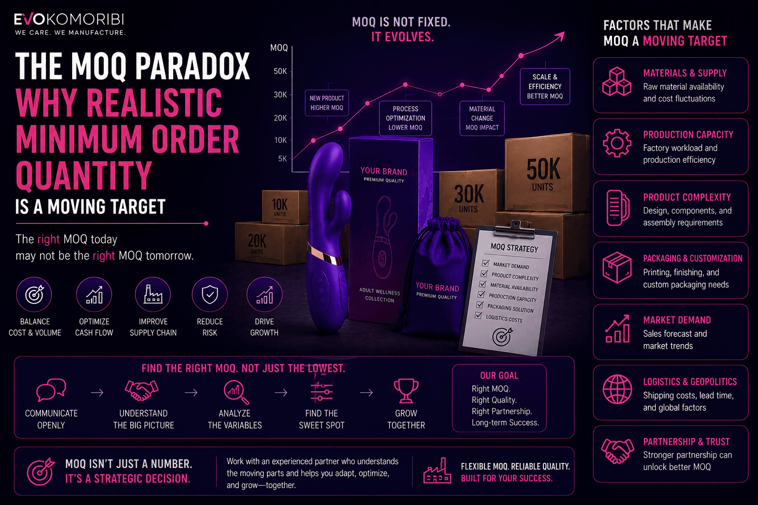 The MOQ Paradox: Why a "Realistic" Minimum Order Quantity is a Moving Target — Evokomoribi B2B adult wellness OEM