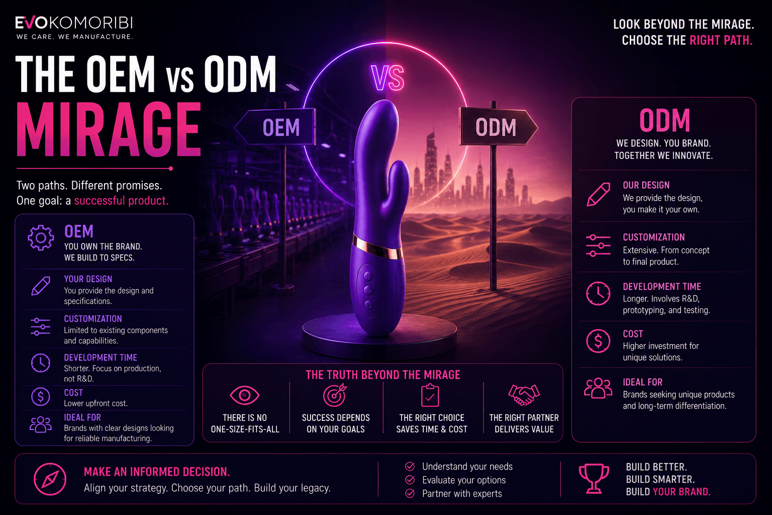The OEM vs. ODM Mirage: Why Most Wellness Brands Pick the Wrong Path to Scale — Evokomoribi B2B adult wellness OEM