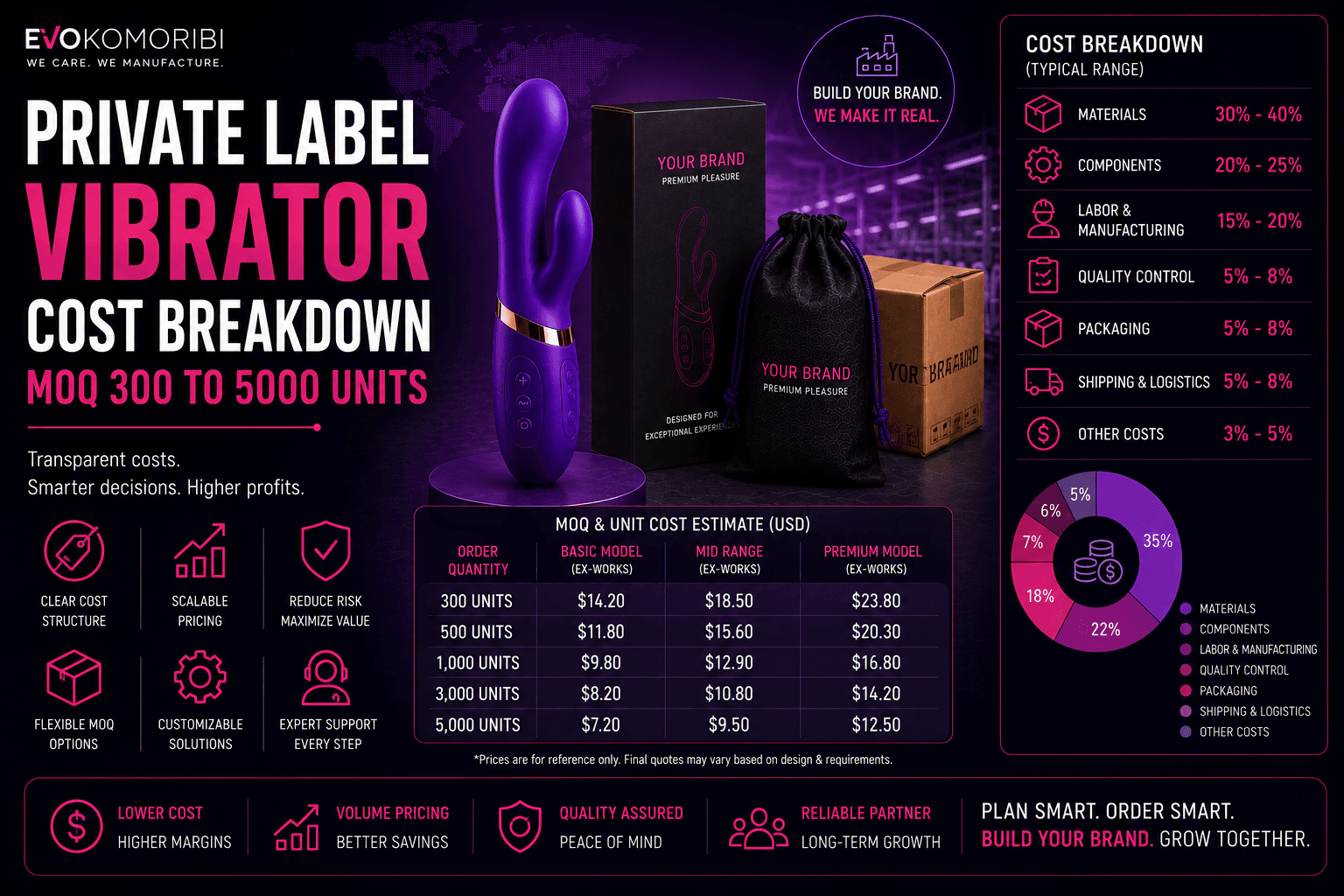 Private Label Vibrator Cost Breakdown: MOQ 300 to 5,000 Units — Evokomoribi B2B adult wellness OEM